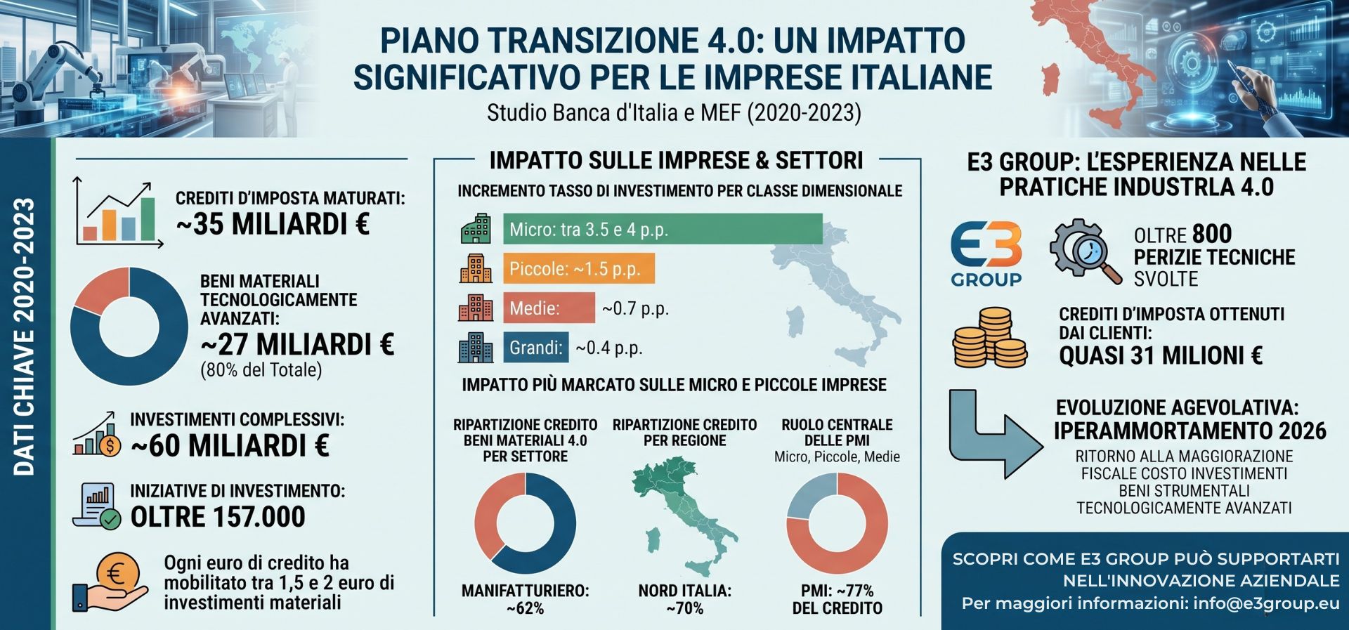 Transizione 4.0: lo studio MEF, MIMIT e Banca d’Italia conferma l’impatto degli incentivi sugli investimenti delle imprese